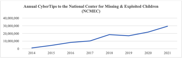 Federal law prohibits the production, advertisement, transportation, distribution, receipt, sale, access with intent to view, and possession of child sexual abuse material (CSAM). Underlying every sexually explicit image or video of a child is abuse, rape, molestation, and/or exploitation. The production of CSAM creates a permanent record of the child’s victimization.